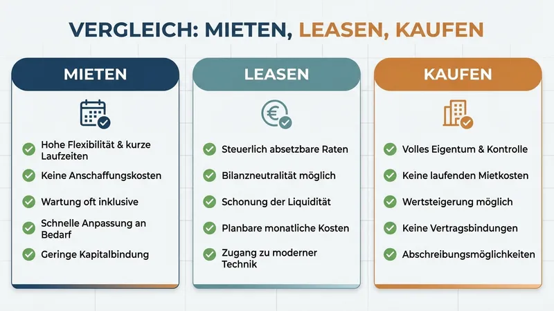 Vergleich Mieten, Leasen, Kaufen mit Vorteilen