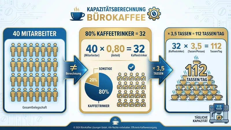 Berechnungsformel: 40 Mitarbeiter × 80% × 3,5 Tassen = 112 Tassen pro Tag