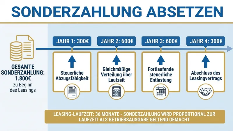 Sonderzahlung zeitanteilig über die Laufzeit absetzen