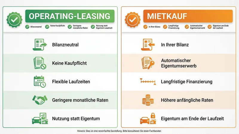 Vergleich Operating-Leasing vs. Mietkauf