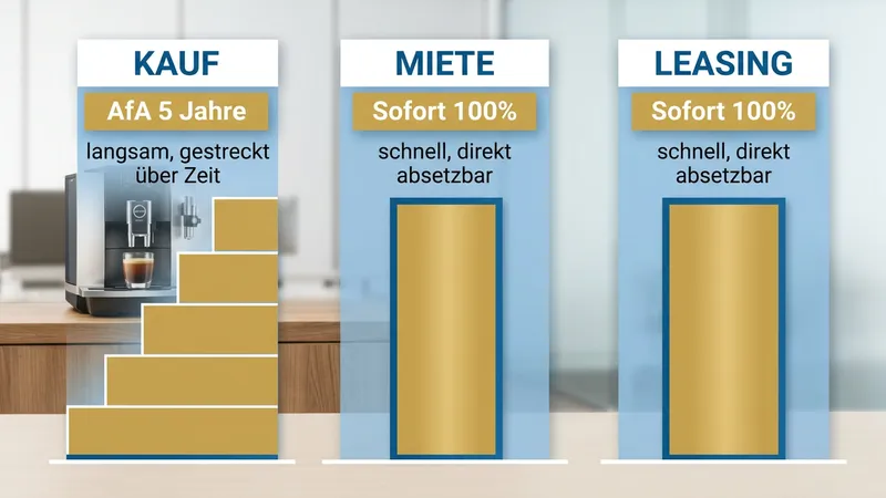 Vergleich Kauf vs. Miete vs. Leasing bei der steuerlichen Absetzbarkeit